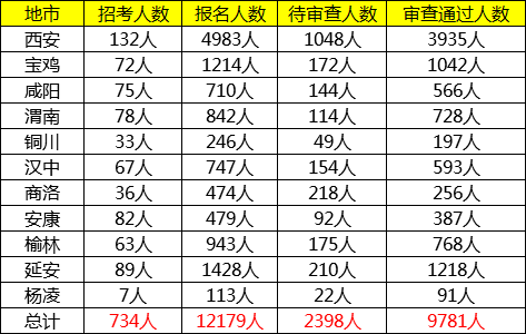 最新陕西人口数_陕西老龄化人口占比图(2)