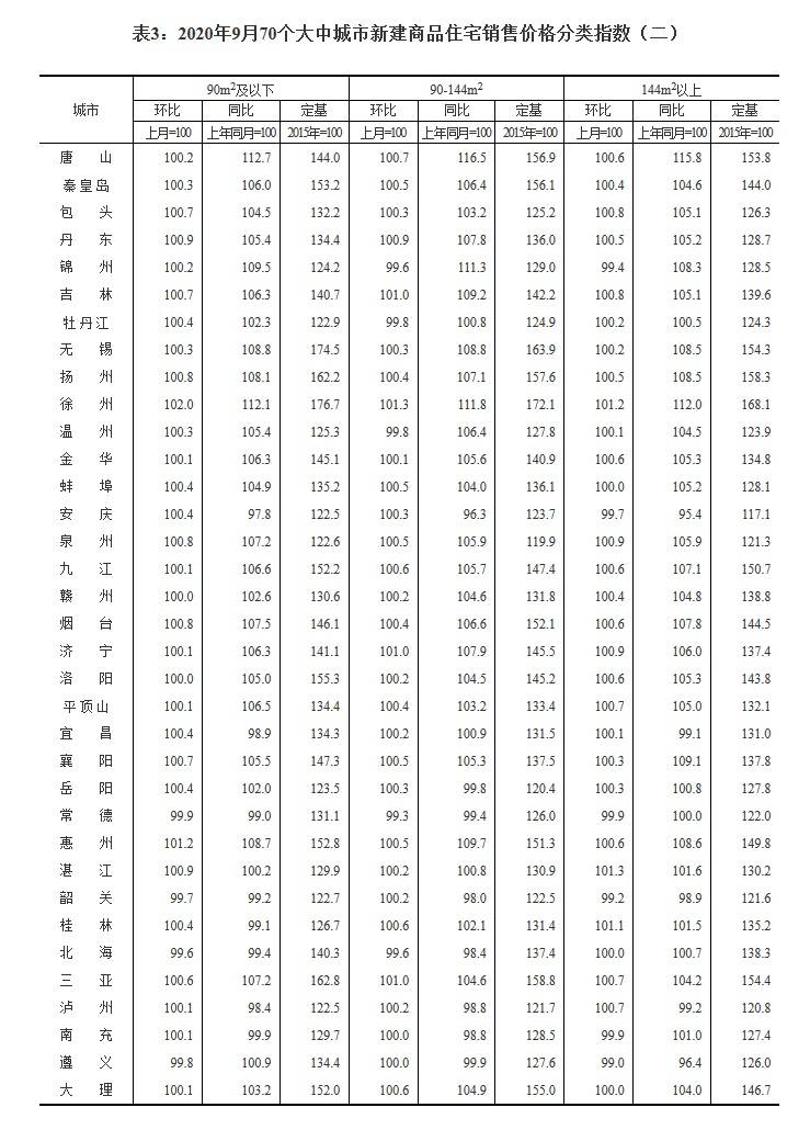 9月70城房价：55城新建商品住宅价格环比上涨