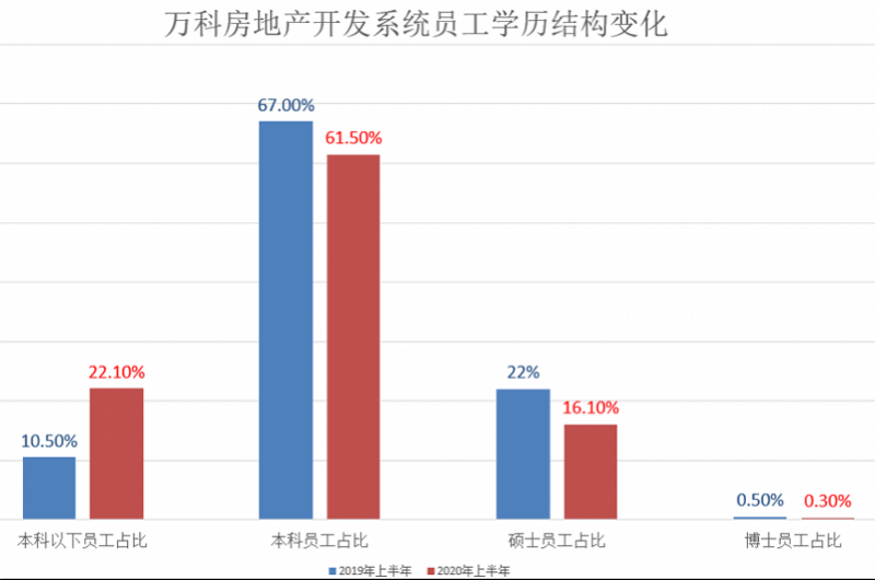 企业|开发商裁员？大数据揭秘：这13家房企员工减了，但增的更多