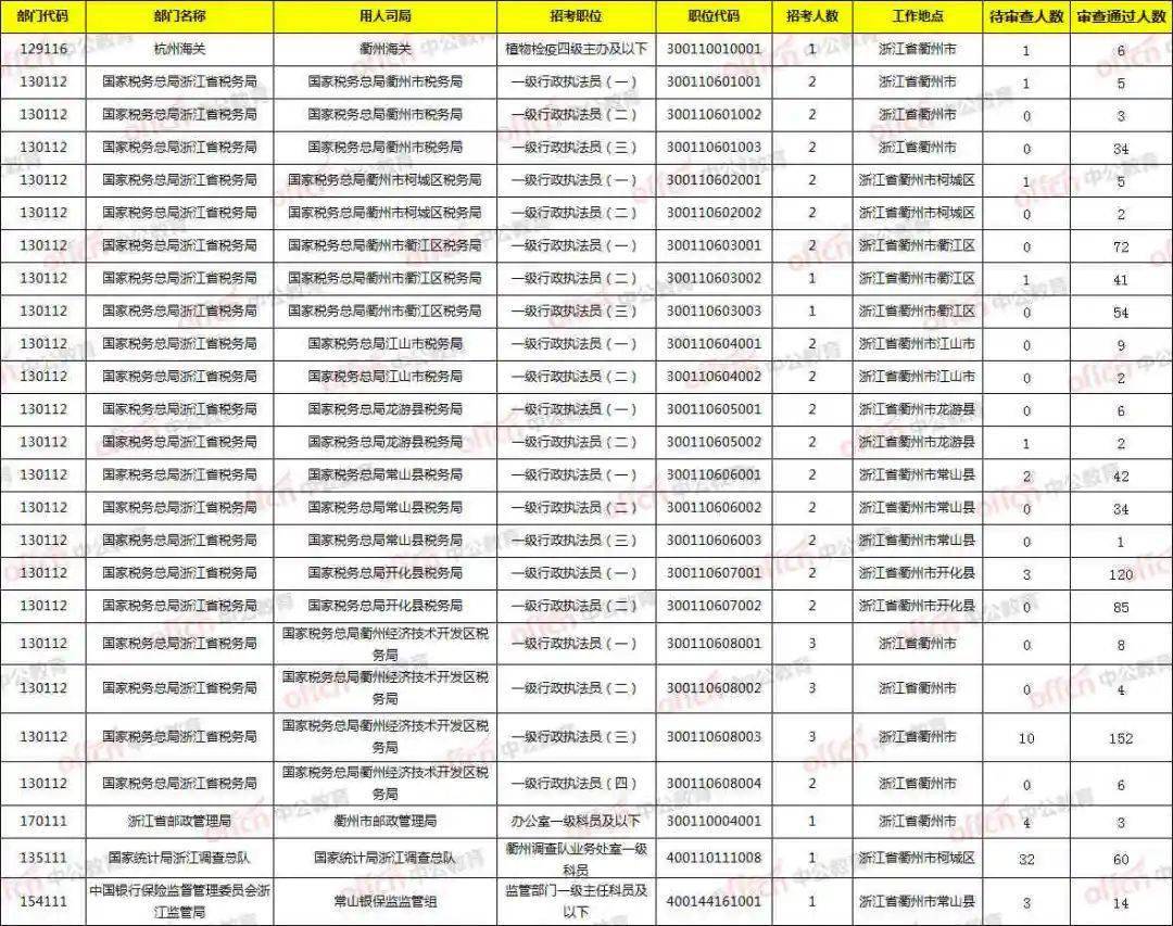 衢州市人口数量2021_衢州地区共报名829人过审人数770人(截止20日16时)