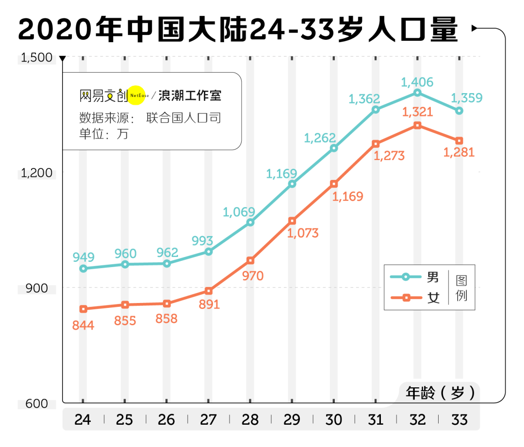 2020年单身人口数量_佛山2020年人口数量(2)