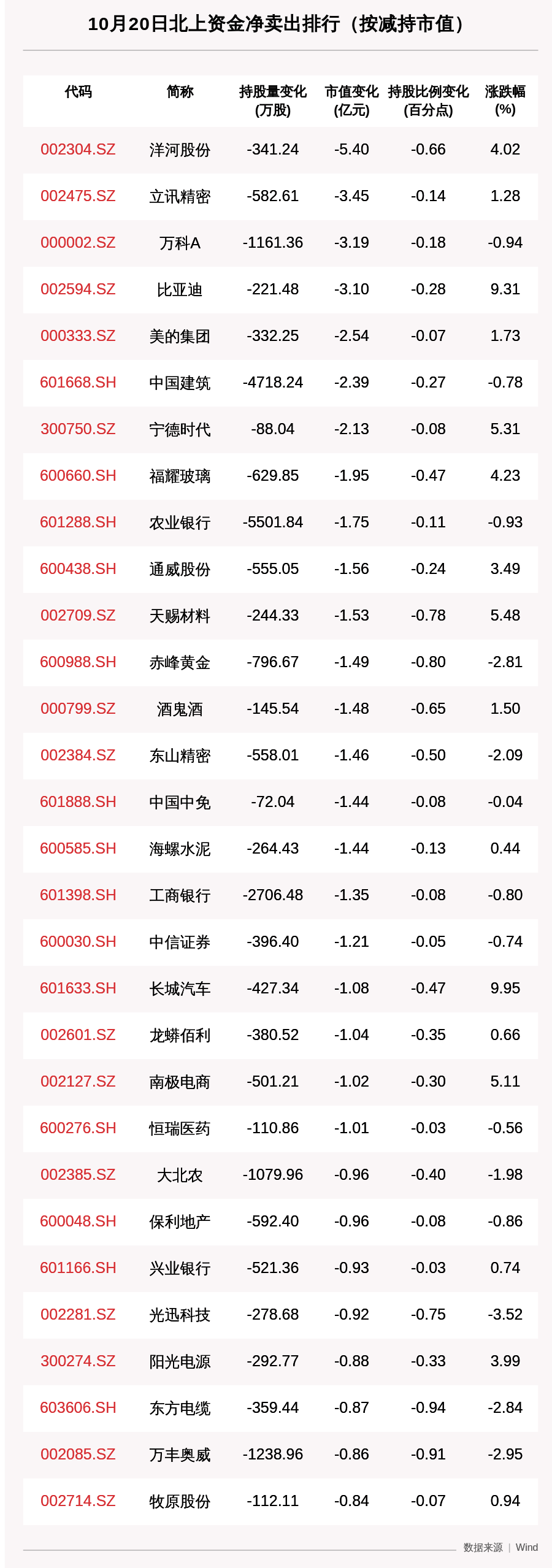 资金|北向资金动向曝光：10月20日这30只个股遭大甩卖（附名单）