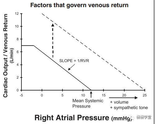 静脉回流曲线盖顿定律表明静脉回流量等于心输出量,因此,每次的心动