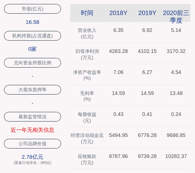 同比|迪贝电气：2020年前三季度净利润约3170万元，同比下降6.46%