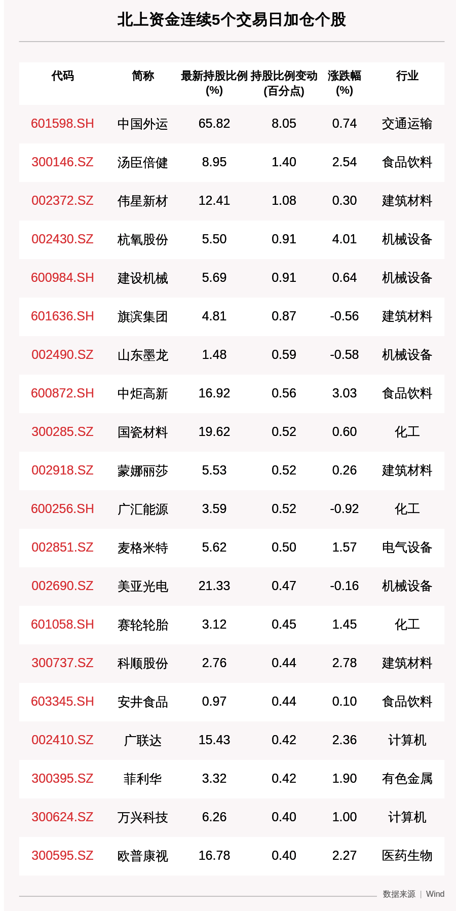 收盘价|揭秘北上资金：连续5日加仓这些个股（附名单）