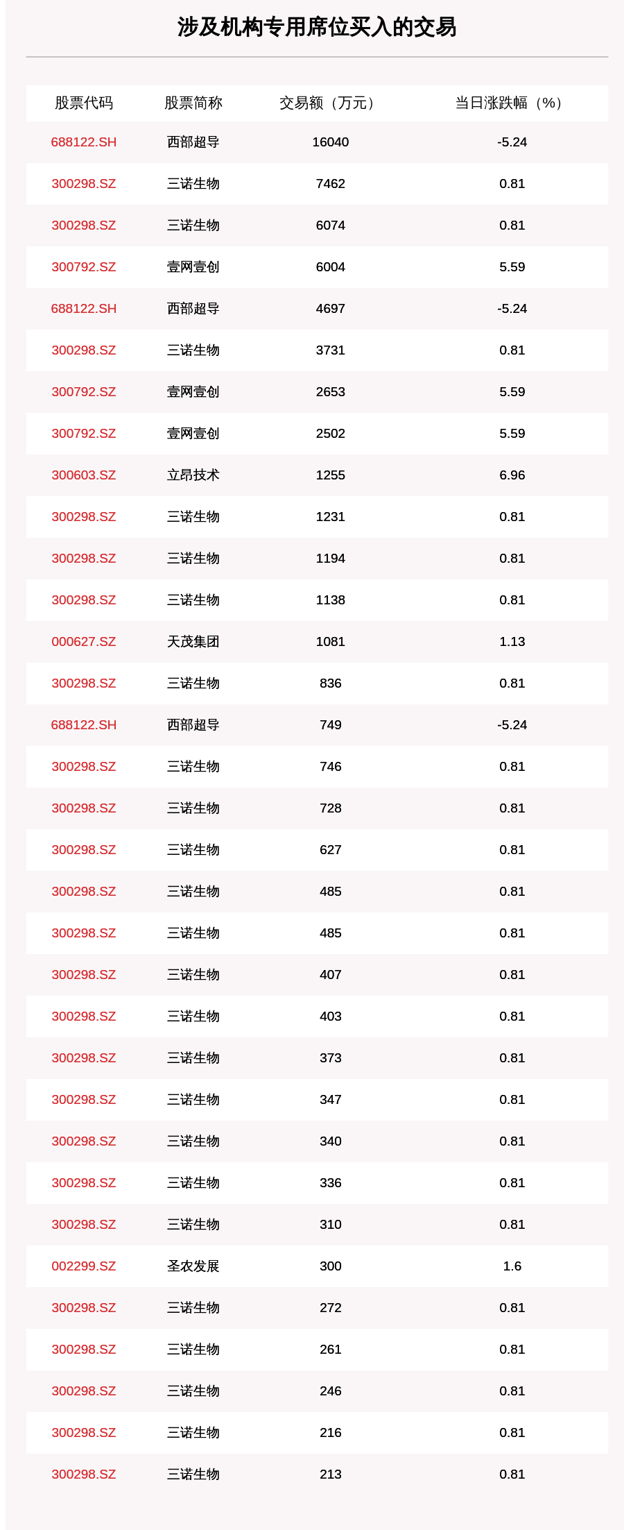 成交|透视大宗交易：10月21日共成交108笔，圣农发展成交3.25亿元