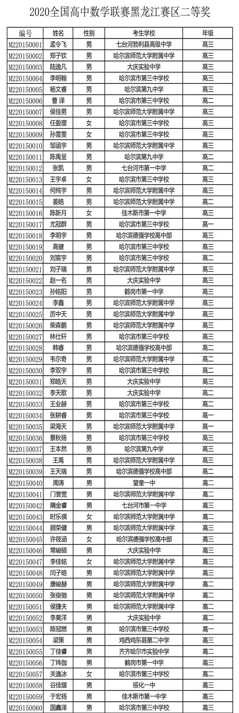 一等奖二等奖全部名单公示哈三中师大附中德强等高中在列