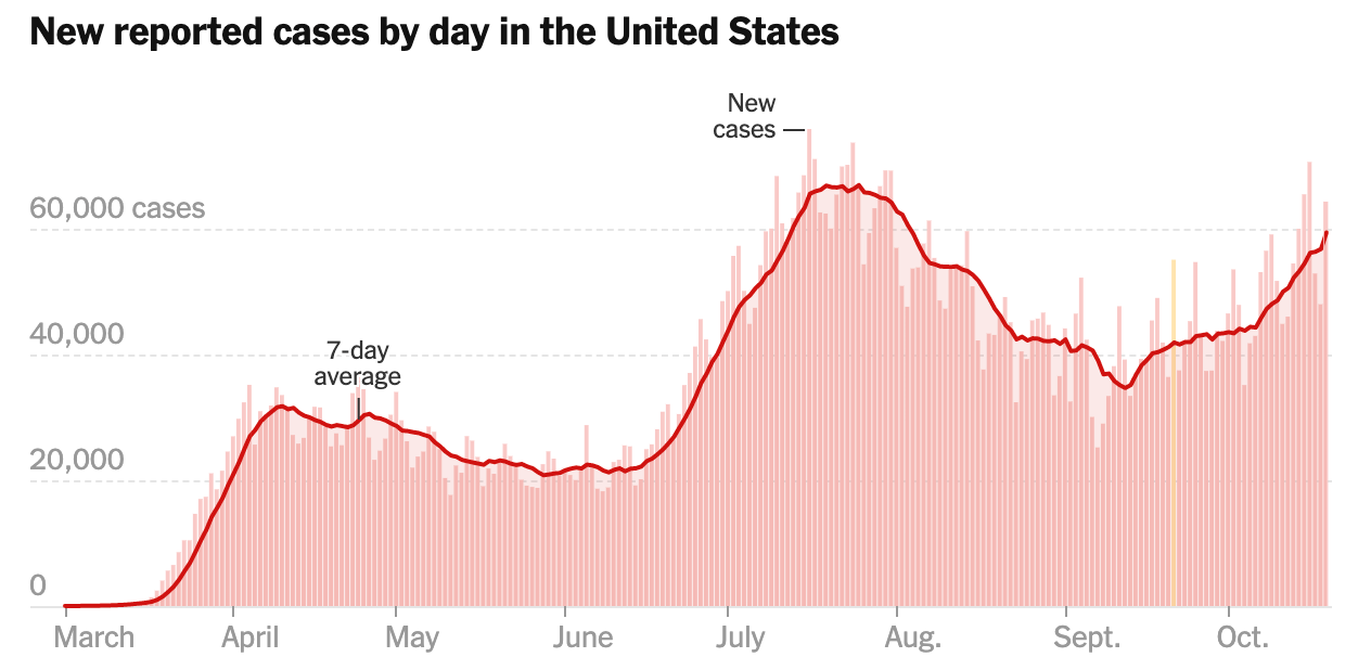 美国每日新增确诊病例数趋势 图片来源:《纽约时报》