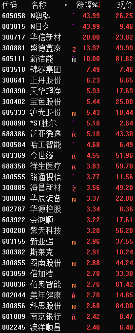 股上市|收盘日记│连刷23个涨停！暴涨10倍！