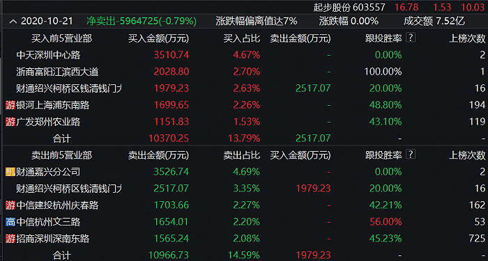 双十一前网红经济概念股飙升，业绩下滑股东减持真值得买吗？