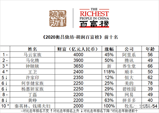 最有钱排行榜_2015年中国十大最有钱的城市排行榜_谁是中国最有钱城市_中国最有...
