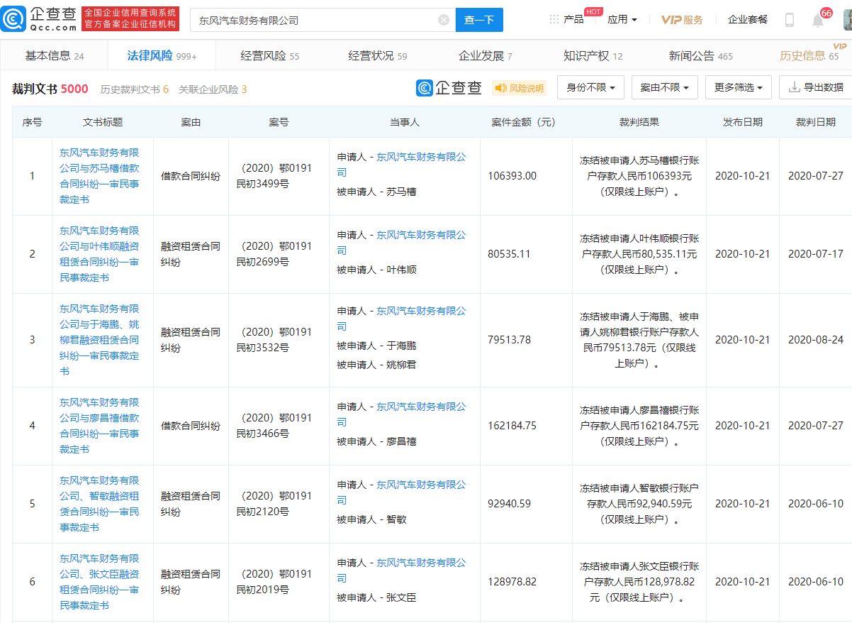 显示|东风汽车财务公司被罚30万：向不符合条件的借款人放贷