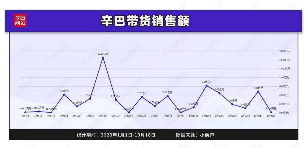 辛选|保60亿冲80亿，辛巴的双十一目标能成吗？