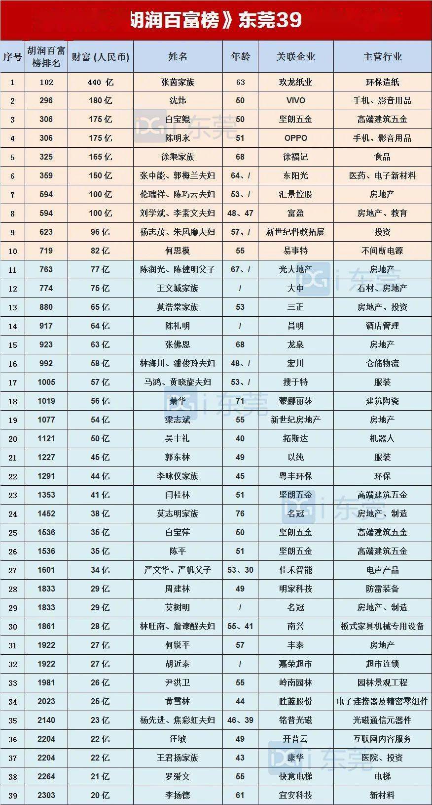 2020胡润百富榜出炉!东莞这些富豪上榜