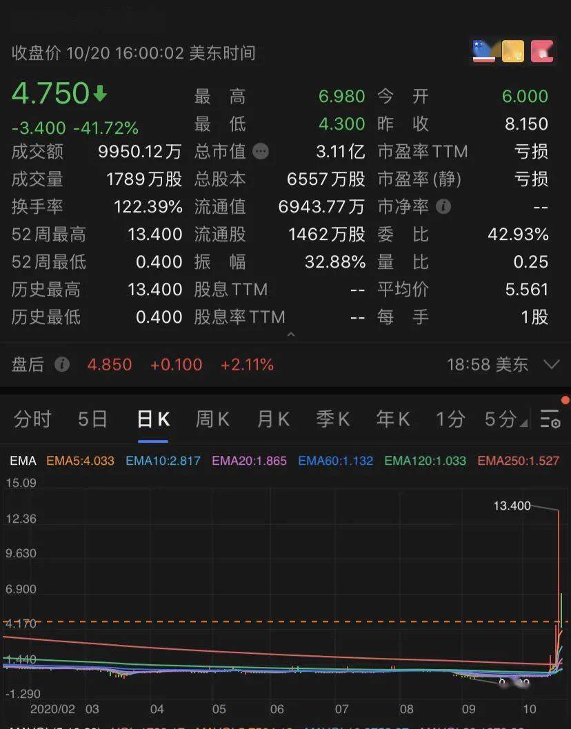 大利好！特朗普发话：更大刺激计划，美股涨了