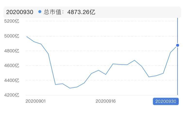 股价|市值月盘点丨蔚来“翻身”，特斯拉市值跌掉一个福特