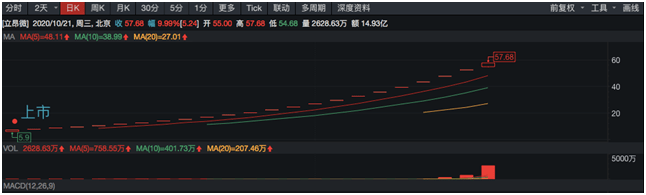 原材料|连续23个涨停！立昂微第六次发风险提示公告
