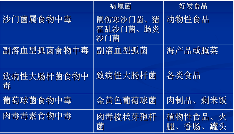 细菌性食物中毒是食物中毒中最为常见的一类,近年来食物中毒统计资料