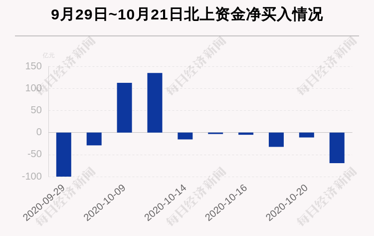 个股|最新出炉！10月21日沪深股通净流出69.22亿，这只龙头被逆势买入4.167亿！