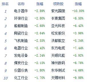 指数|午评：股指高开低走沪指跌0.35% 注册制次新股活跃