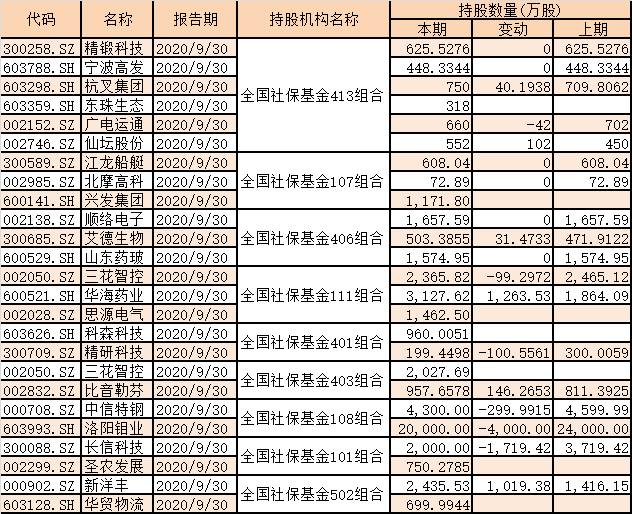 公募基金|三季度买什么？傅鹏博、谢治宇、冯明远等明星基金经理的最新持仓曝光！