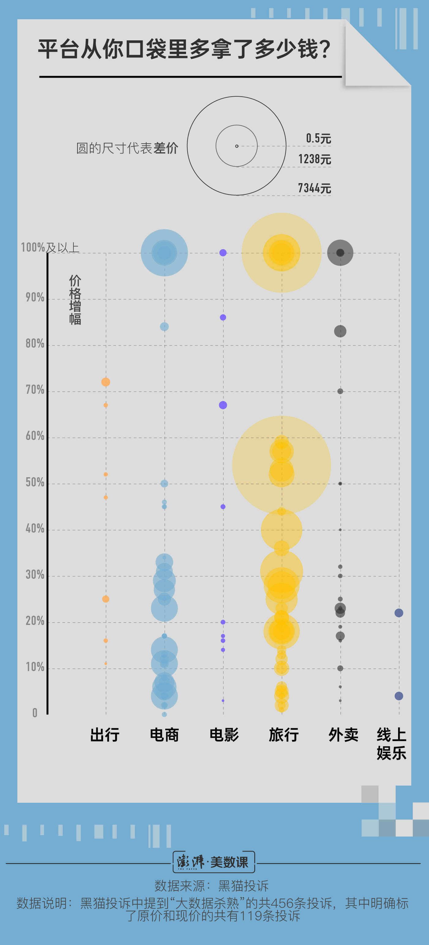 投诉|456条投诉背后，大数据杀熟能有多没谱？