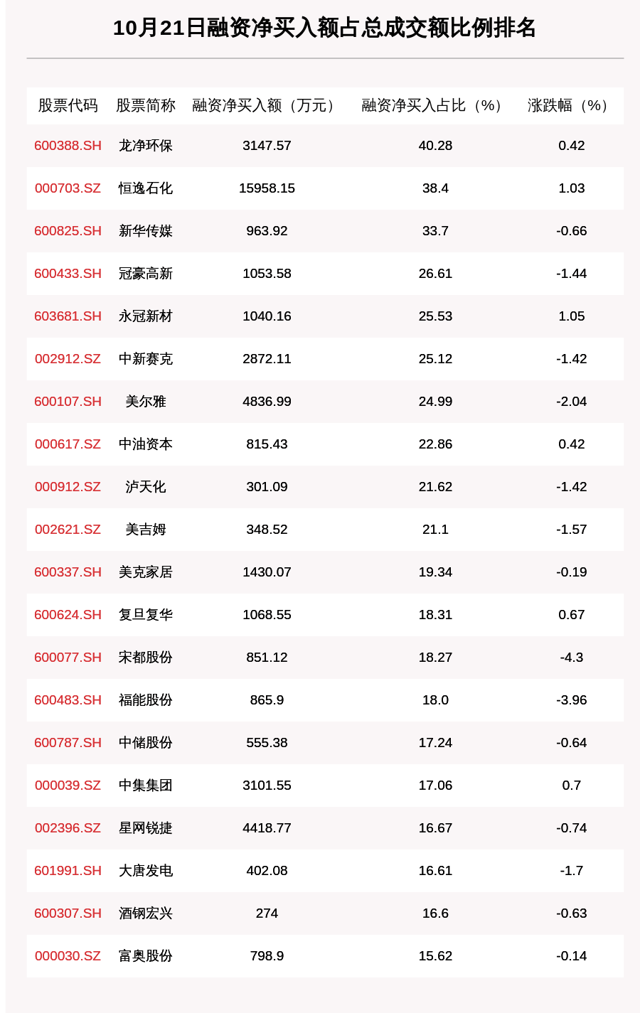 沪深两市|10月21日融资余额14275.05亿元，环比减少9.04亿元