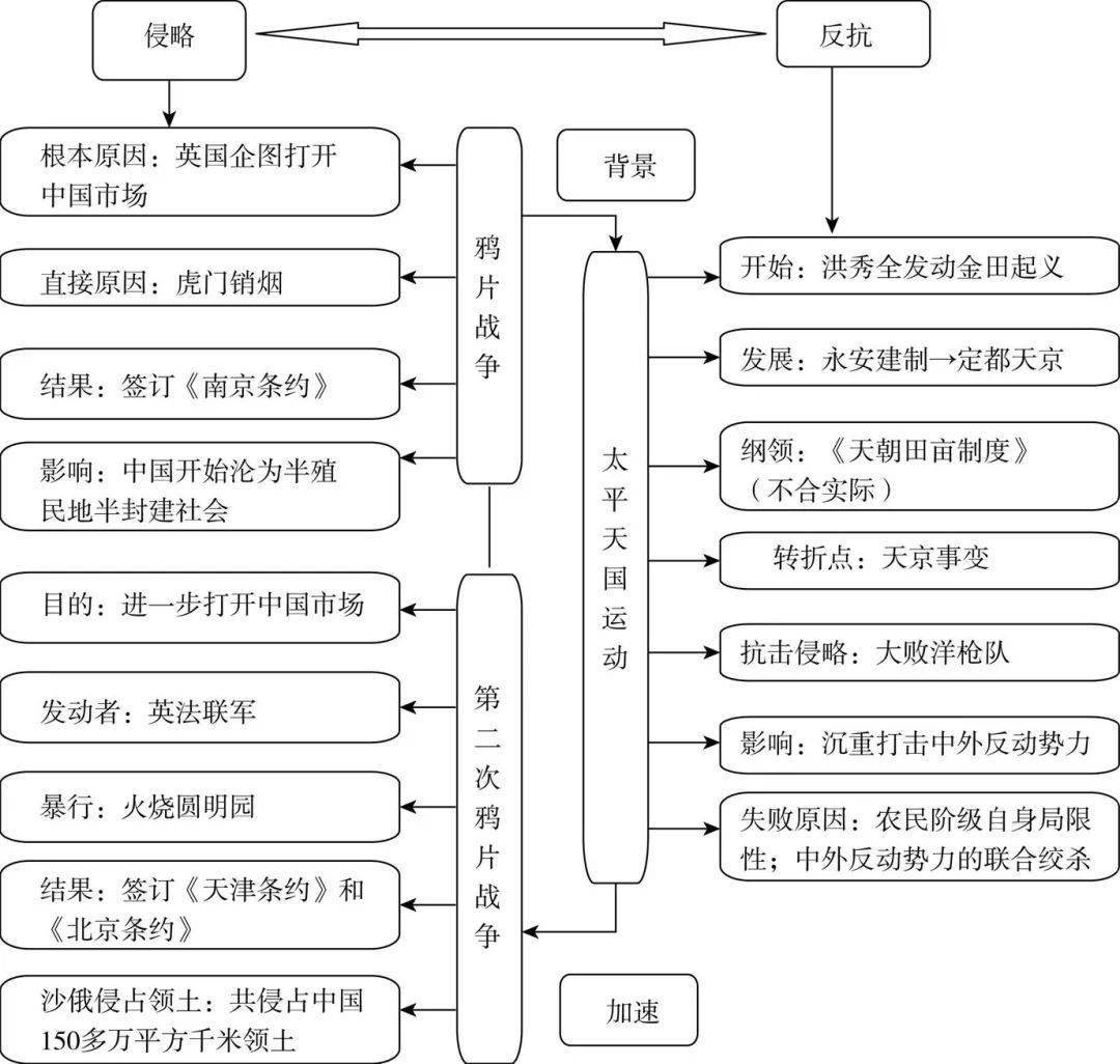 八年级历史上册各单元思维导图