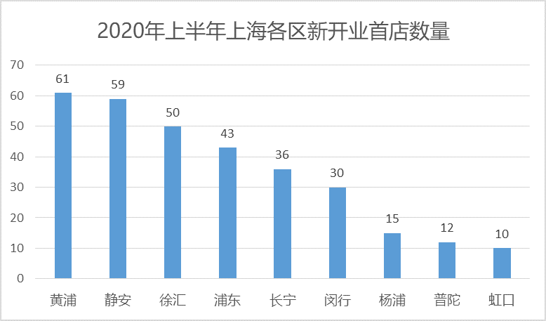 2020年上海市上半年G_上海市2020年水电单