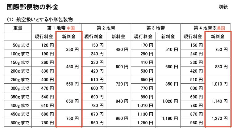 善析日本明年起日本ems小包裹邮费调整将上涨40500据说代购已经哭晕在