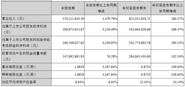 同比增长|康华生物跌10.5% 近1个月华西证券与中泰证券喊买入