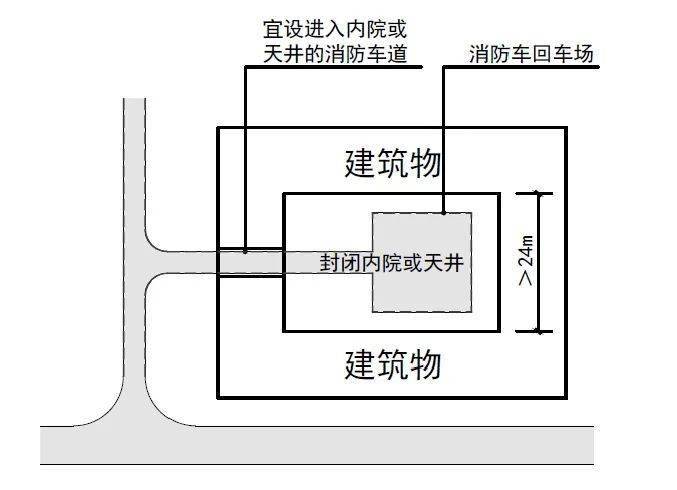 2 进入内院或天井的消防车道(设置回车场)4消防车道相关标识的设置