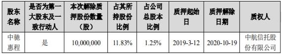 深圳市|惠程科技控股股东累计质押5200万股 占其持股比例62%