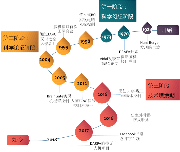 发展|全球前沿技术趋势：脑机接口、软体机器人、基因编辑等在列