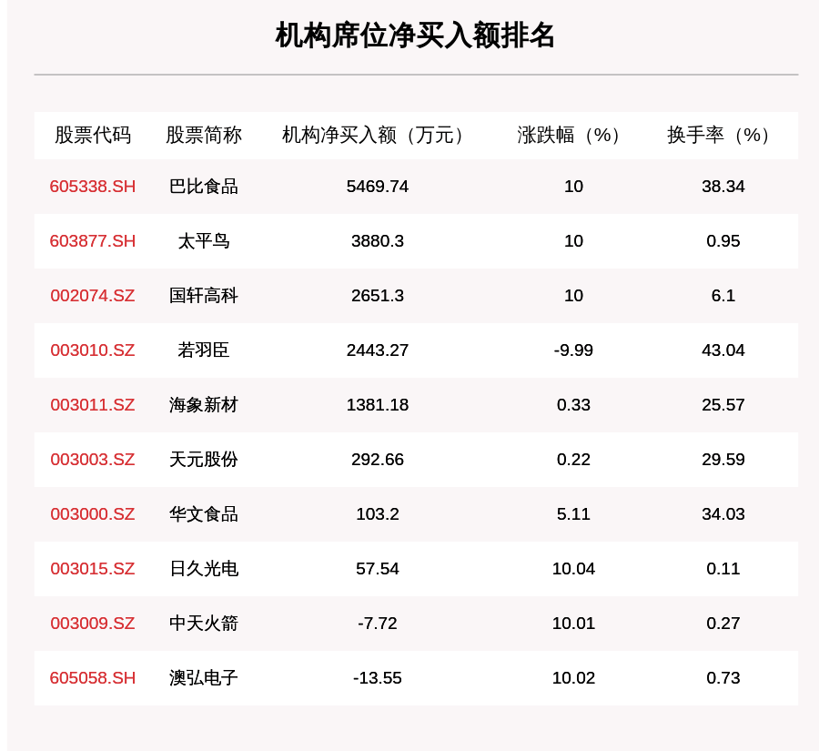 个股|10月22日龙虎榜解析：巴比食品净买入额最多，还有18只个股被机构扫货