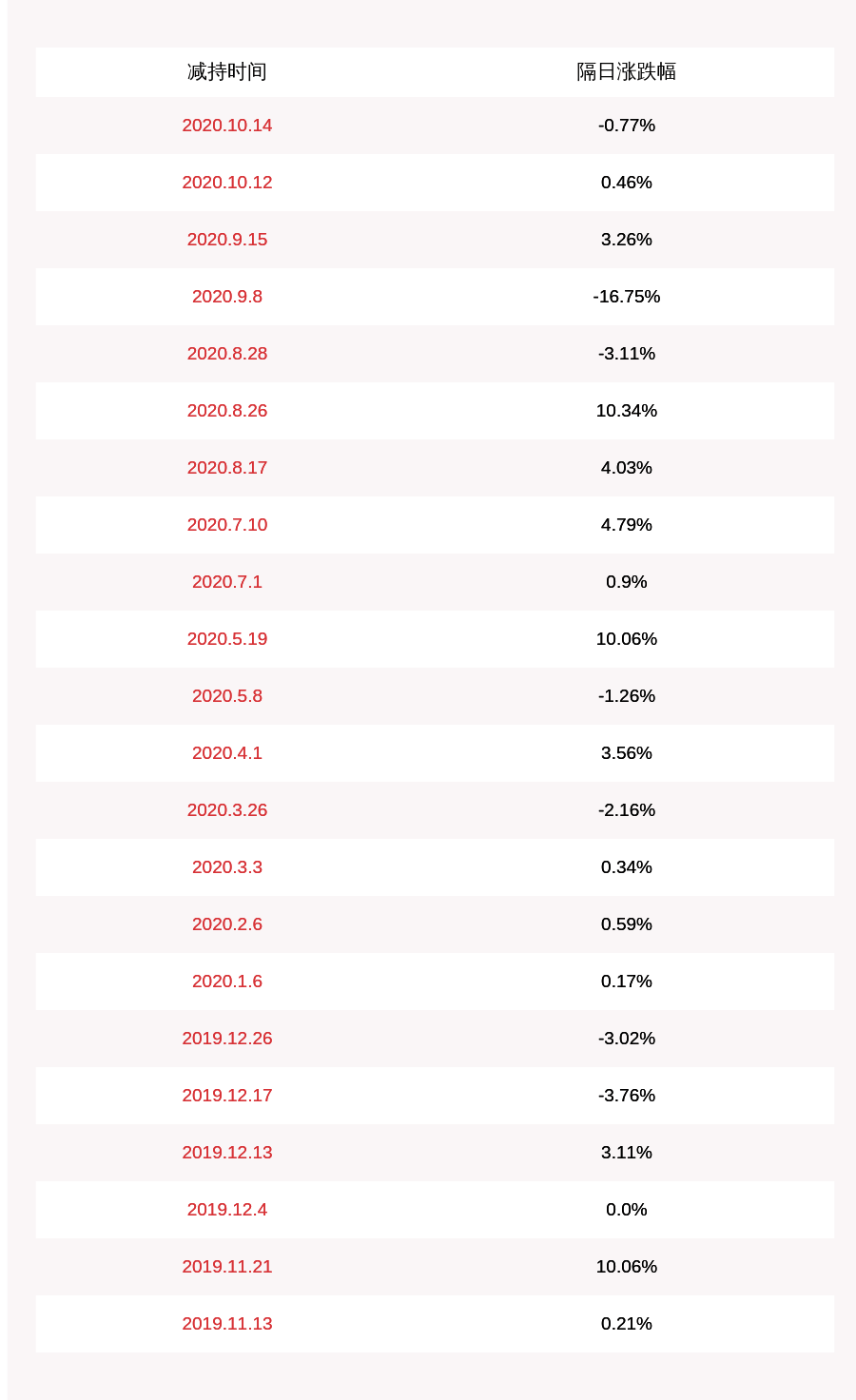 发布公告|银禧科技：高级管理人员顾险峰减持约1.02万股，减持计划时间已过半