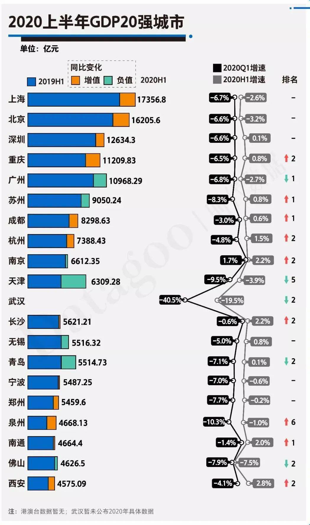 重庆成都2020gdp增速_2020前三季度成都与重庆GDP对比 重庆领先优势继续扩大(3)