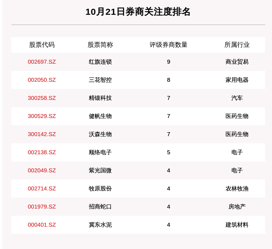 目标|10月21日71只个股获券商关注，最高目标涨幅达65.41%，京东方A目标涨幅48.76%