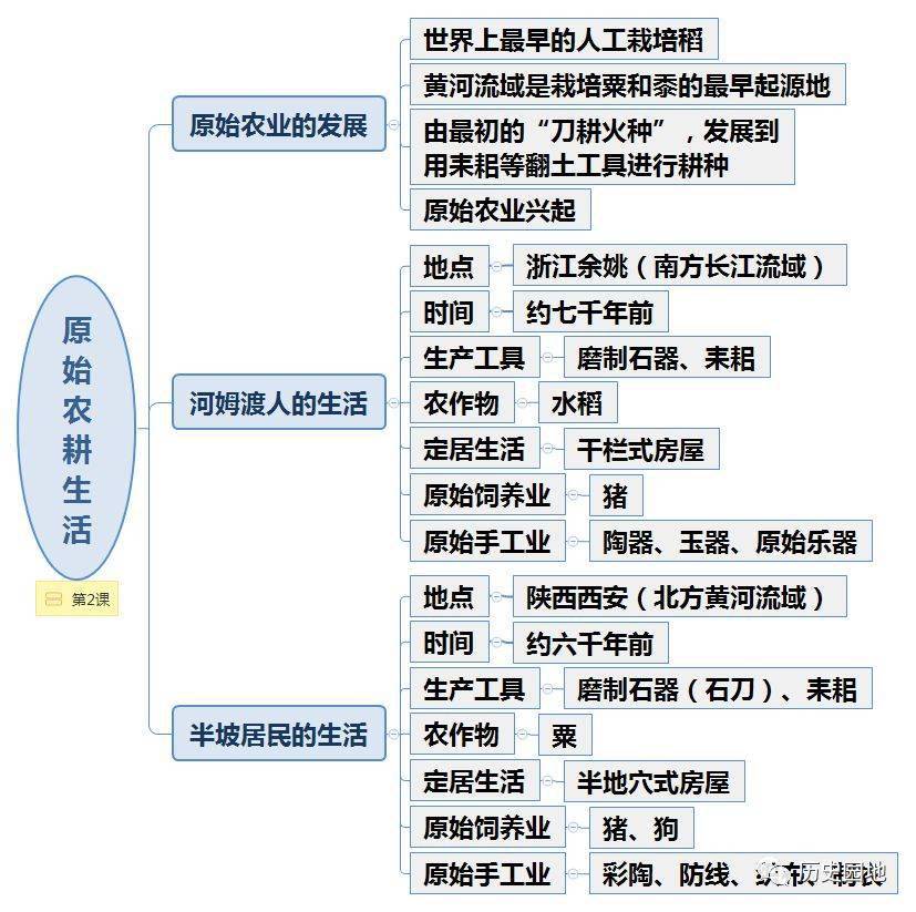 七年级历史上册各课思维导图