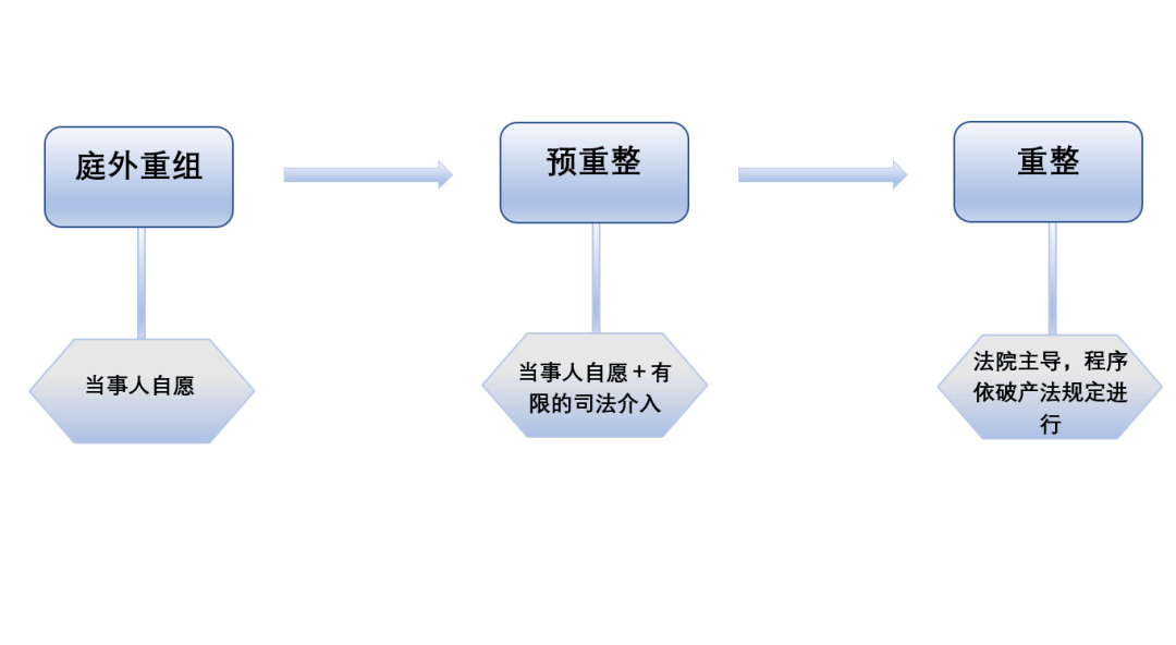 庭外重组,预重整,重整是什么关系?一篇文章告诉你