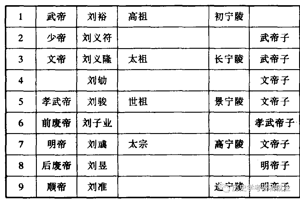 世系表后秦世系表前秦世系表后赵世系表汉(前赵)世系表成(汉)世系表十