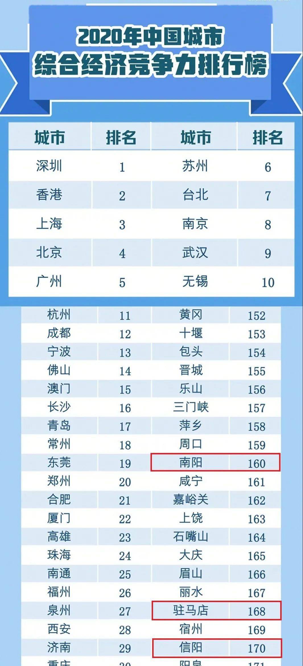 南阳与信阳gdp_河南省辖市GDP半年报 郑州信阳南阳居前三甲(2)