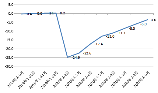 西安gdp2020_西安gdp增长图