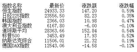 市场|午评：股指震荡分化沪指涨0.13% 银行股集体崛起