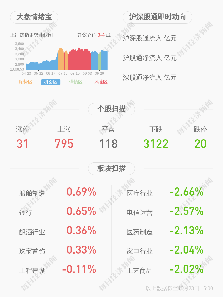 崔明宏|风险！ST中葡：2020年前三季度净利润约-3705万元，同比下降2747.8%