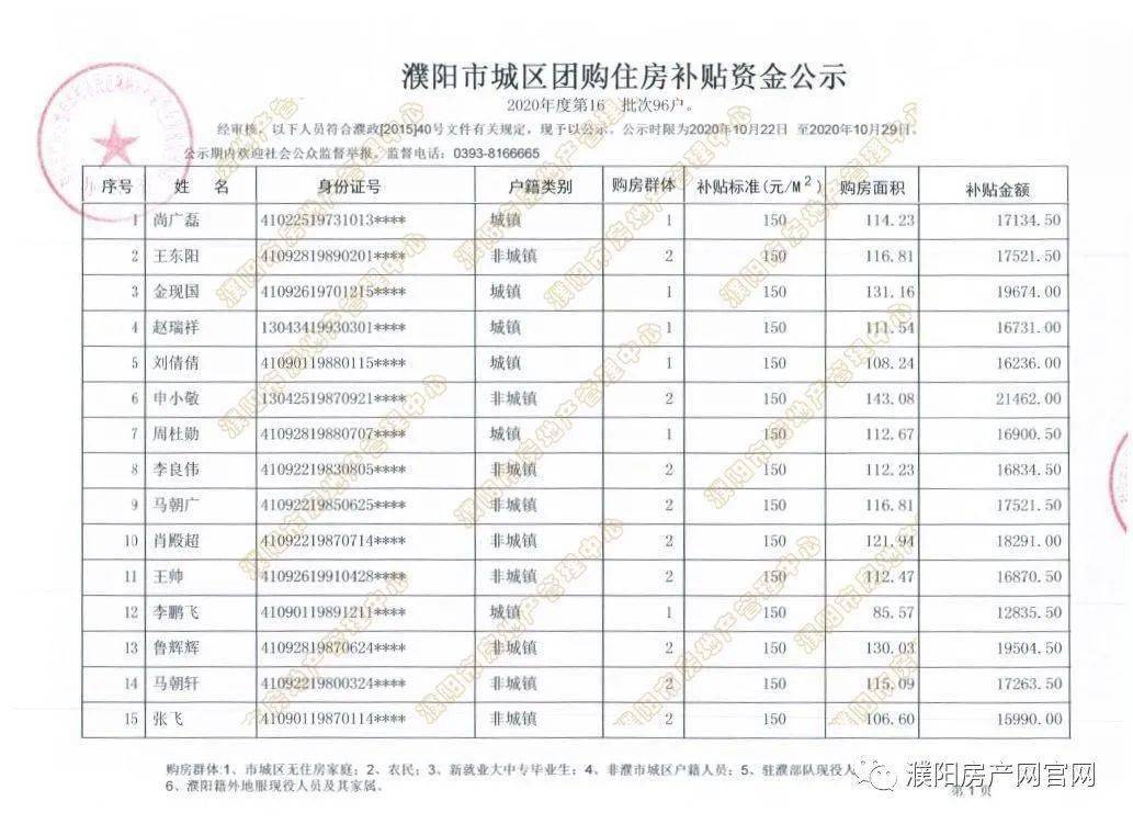 濮阳市区人口_濮阳最新购房补贴人员名单公布,快看看可有你的