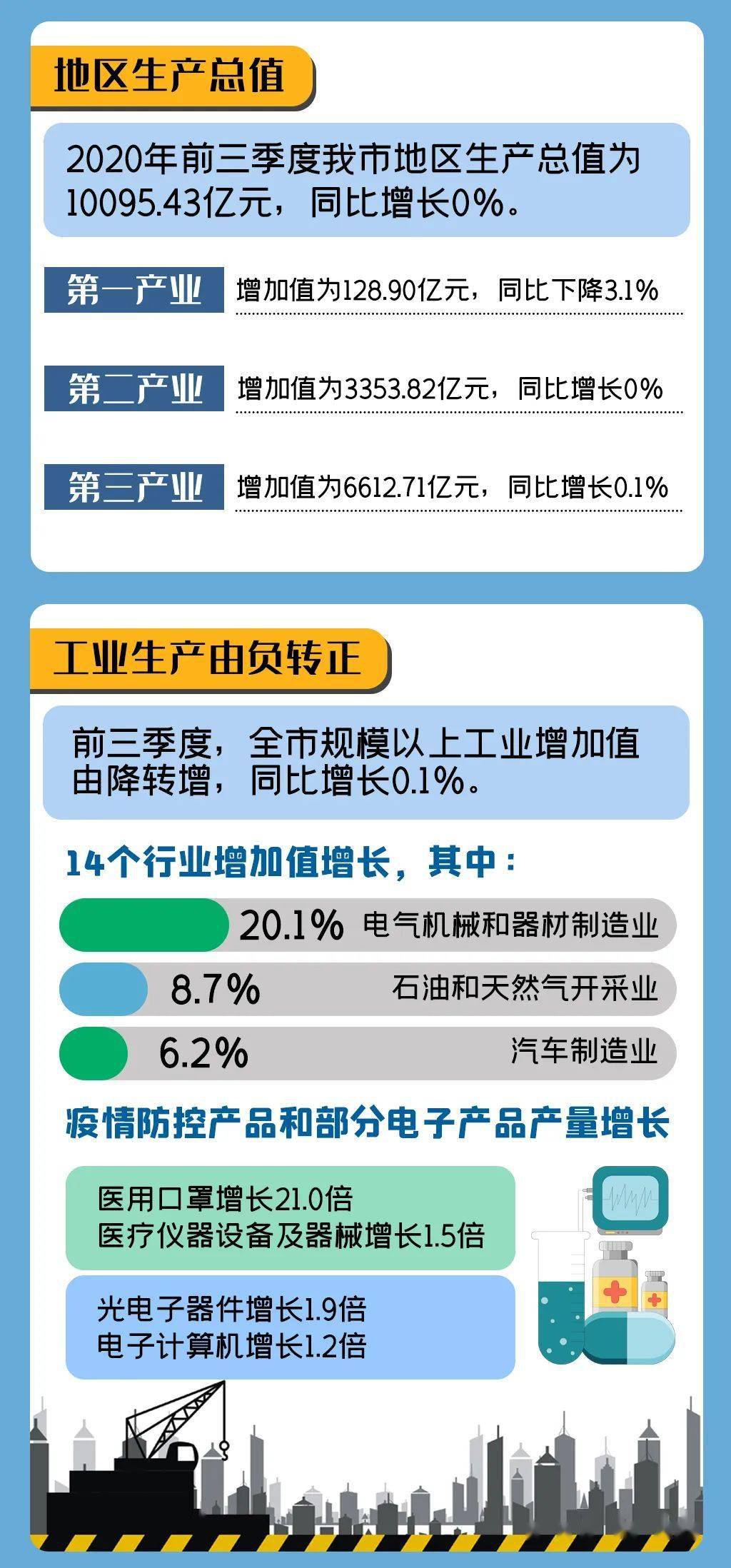 2021前三季度天津gdp