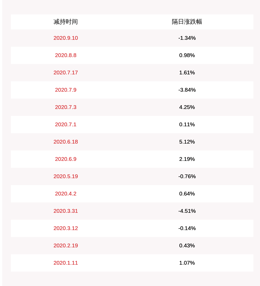 董事长|注意！大北农：董事长邵根伙拟减持不超过约1.26亿股