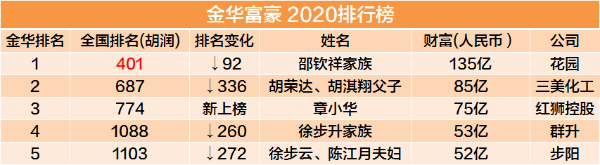 135亿金华地区首富出炉是这个东阳家族