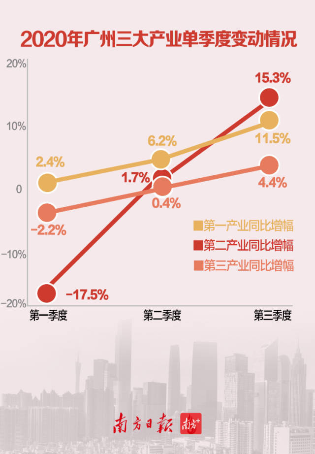 广州gdp最接近京沪的时候_广州上半年GDP增长7.9 高于京沪,下半年将这么干(3)